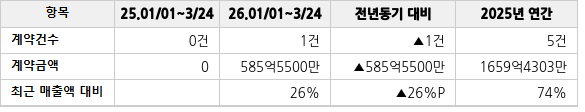 공급계약 공시 현황