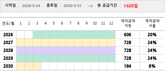 공급계약 기간 및 기간별 추정 계약금액