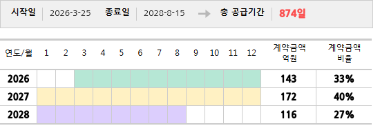 공급계약 기간 및 기간별 추정 계약금액
