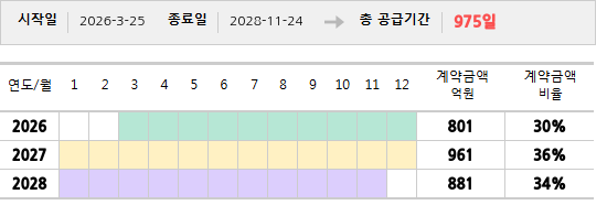 공급계약 기간 및 기간별 추정 계약금액