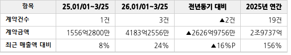 공급계약 공시 현황