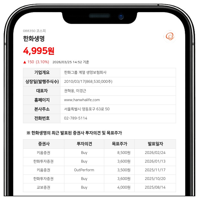 한화생명, 임원 지분 변동으로 최대주주 등 소유주식 13만여 주 감소