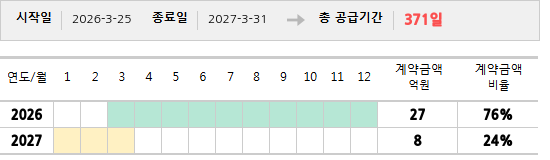 공급계약 기간 및 기간별 추정 계약금액