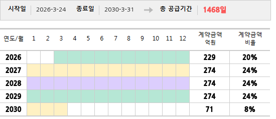 공급계약 기간 및 기간별 추정 계약금액