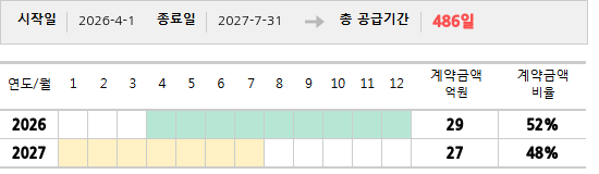 공급계약 기간 및 기간별 추정 계약금액