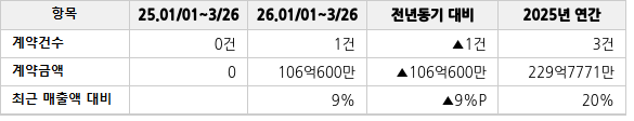 공급계약 공시 현황