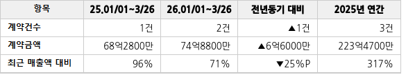 공급계약 공시 현황