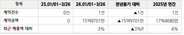 공급계약 공시 현황