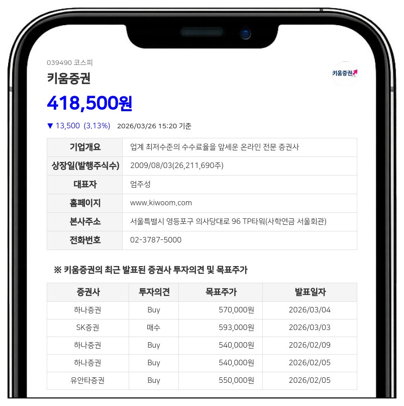 키움증권, 운영자금 확보 위해 단기차입 한도 13조 3600억원으로 상향