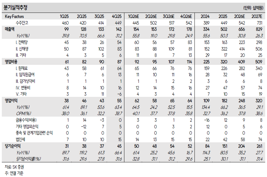 공장 키우고 초고압 뚫고 DC 직접 수주까지…산일전기, 변압기의 3단 도약 - SK증권