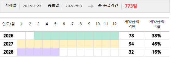 공급계약 기간 및 기간별 추정 계약금액