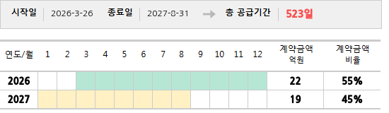 공급계약 기간 및 기간별 추정 계약금액
