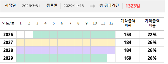 공급계약 기간 및 기간별 추정 계약금액