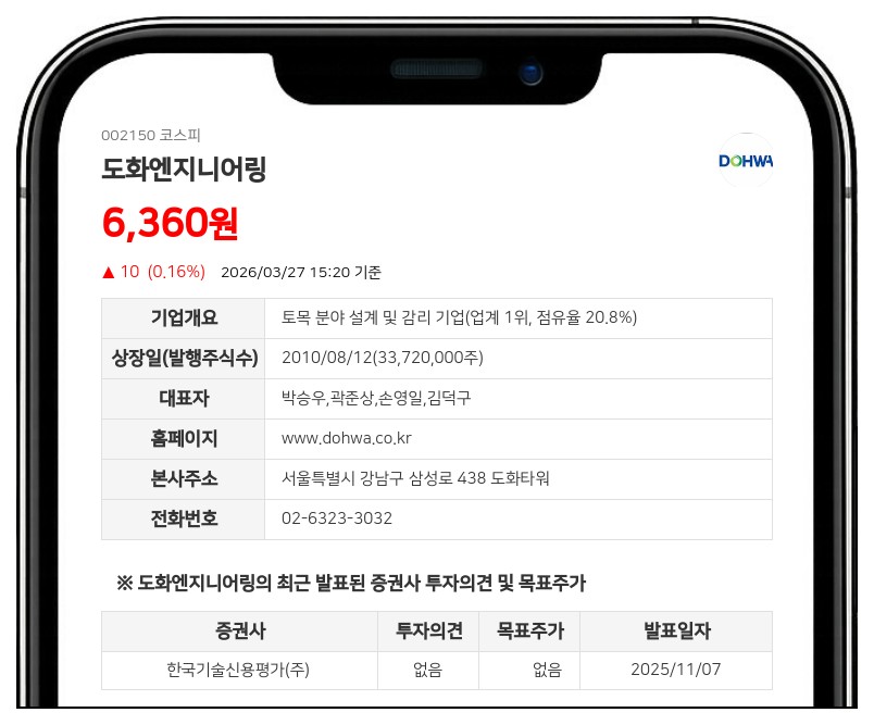 도화엔지니어링, 임원 퇴임으로 최대주주 지분 10.72%p 급감