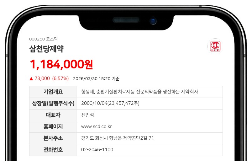 삼천당제약, 미국서 위고비·리벨서스 제네릭 1508억원 규모 계약 달성