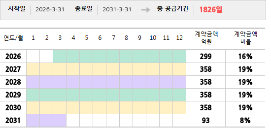 공급계약 기간 및 기간별 추정 계약금액