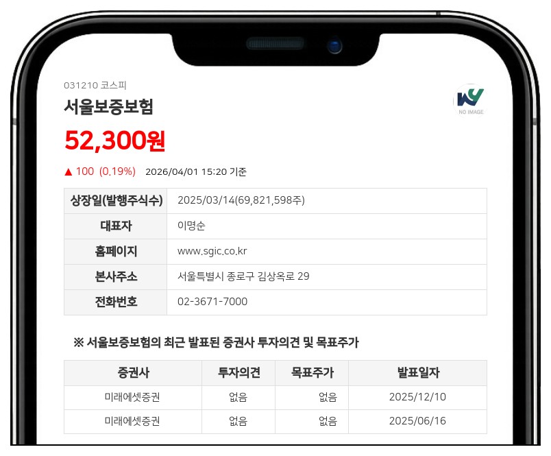 예금보험공사, 서울보증보험 지분 300만주 팔았다... 지분율 4.29%P 하락