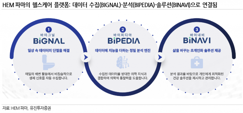 변기에서 데이터 뽑아 하버드와 AI 만든다…HEM파마의 장내혁명 - 유진투자증권