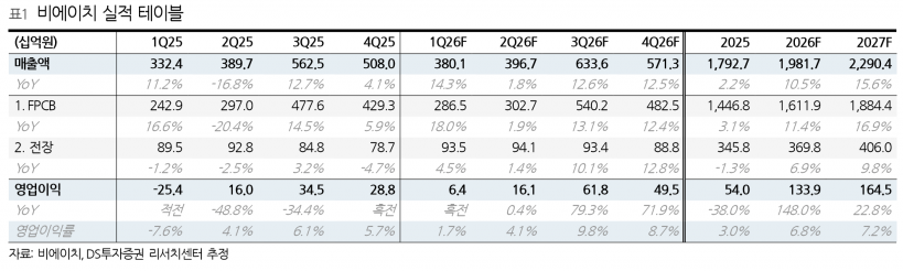 로봇 팔 하나에 FPCB 12개…비에이치, 아이폰 너머를 본다