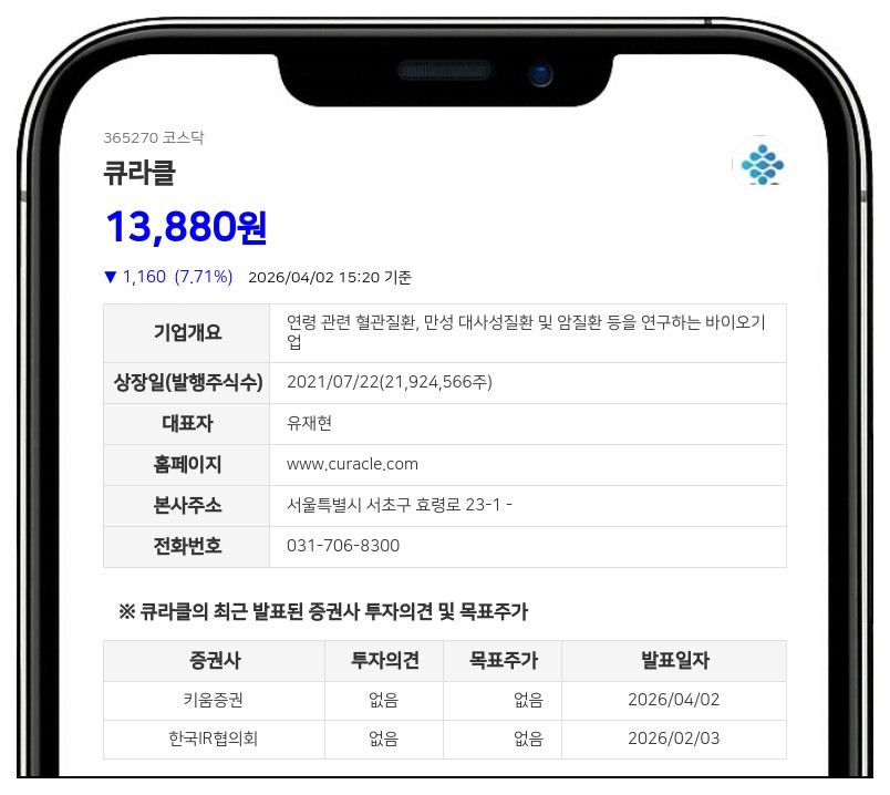 큐라클, 당뇨병성 신증 치료제 2b상서 ‘위약 대비 22% 감소’ 확인…임상 3상 청신호
