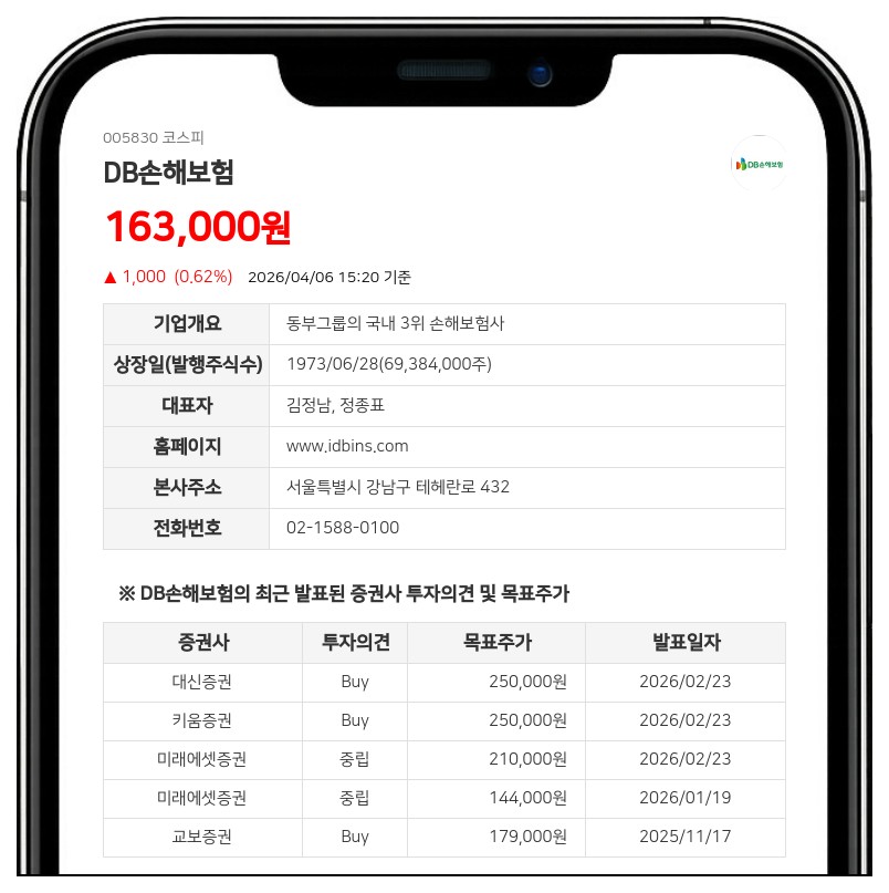 DB손해보험, 최대주주 지분율 27.50%로 확대...안상건 임원 신규 지분 확보