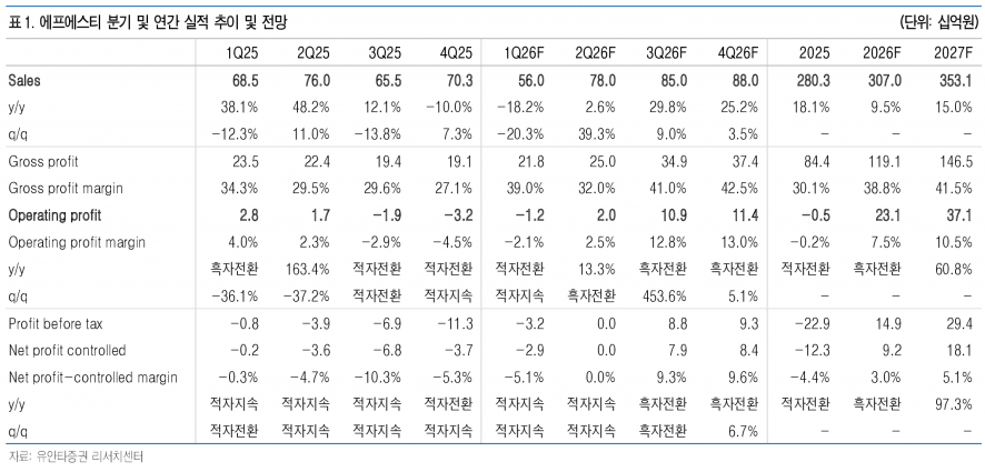 에프에스티, 2026년 영업익 231억 흑자전환…펠리클 1300억·칠러 성장 본격화