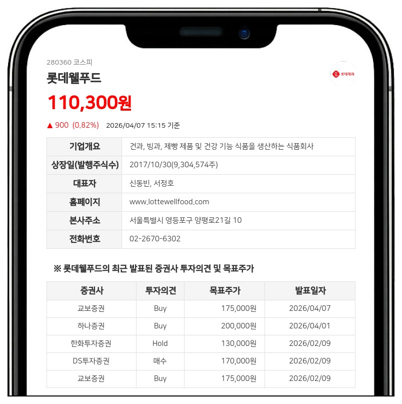 롯데웰푸드 임원 민준웅, 보통주 100주 신규 취득…지분 변동 공시