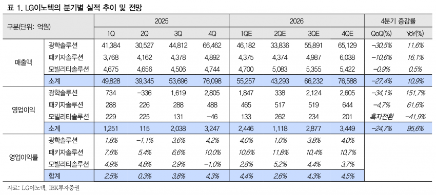 비수기에도 모빌리티 흑자 전환·FC-BGA 적자 축소…LG이노텍, 체질이 바뀐다 - IBK투자증권