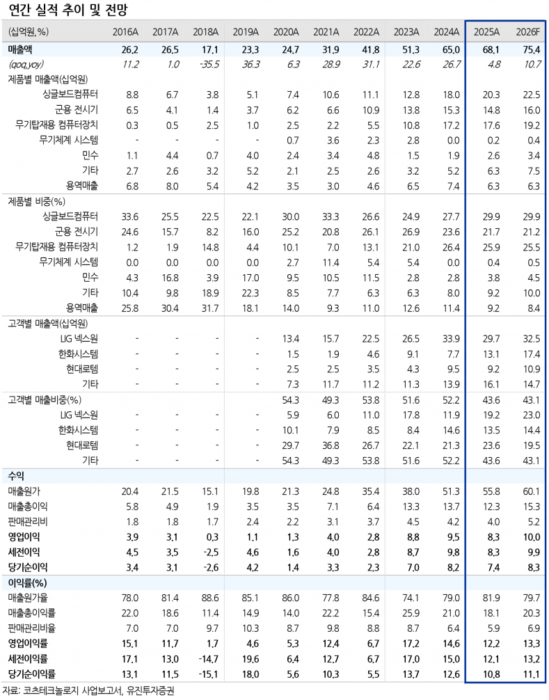 군용 전시기 반토막·원가율 91%…코츠테크놀로지, 바닥 다지고 반등 준비 - 유진투자증권