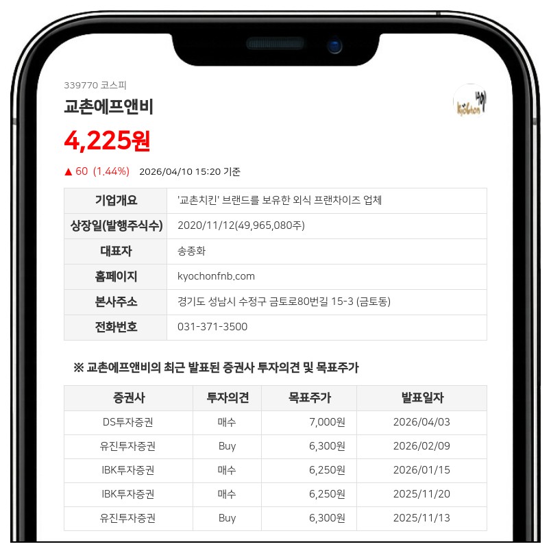 교촌에프앤비 임원 송종화, 장내 매수로 지분 0.03% 확대…총 13,262주 추가 확보