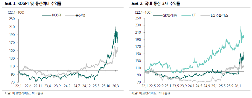 SKT 주간 KOSPI 대비 6.2%p 상회…5G SA~6G 사이클, 2029년까지 대규모 투자 예고