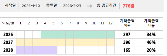 공급계약 기간 및 기간별 추정 계약금액