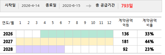 공급계약 기간 및 기간별 추정 계약금액