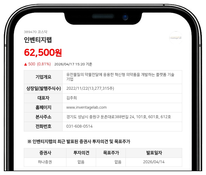 인벤티지랩 IVL3003, 경구제 대비 높은 억제율 확인하며 임상 1상 성공적 마무리
