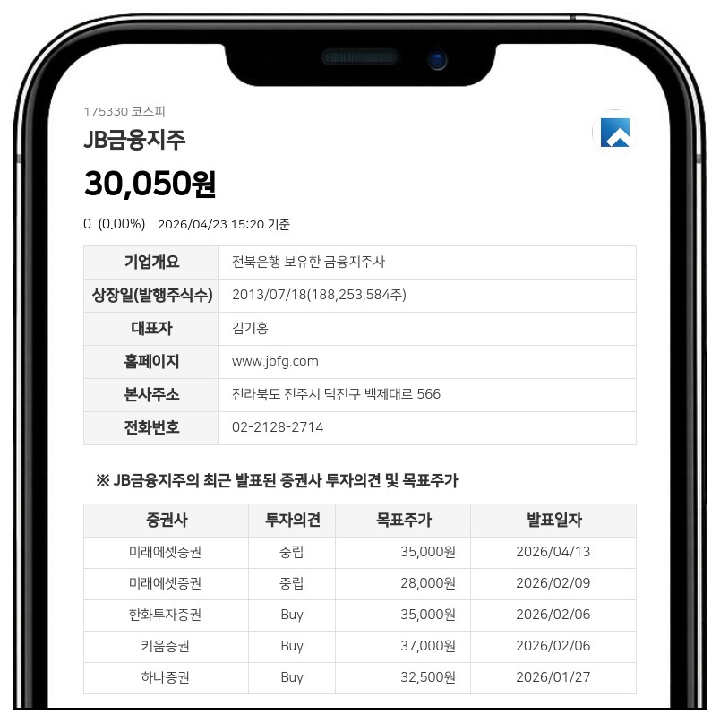 JB금융지주 분기 배당 576억 7322만원 확정...시가배당률 1.0% 달성