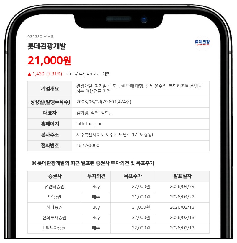 롯데관광개발 최대주주 지분 2.07%p 확대, 김한준 이사 지분 회수 주효
