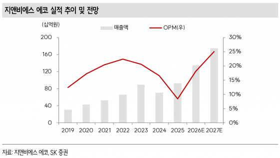 지앤비에스 에코, 반도체·태양광 '쌍끌이 호황'…2026년 실적 퀀텀점프 예고 - SK증권