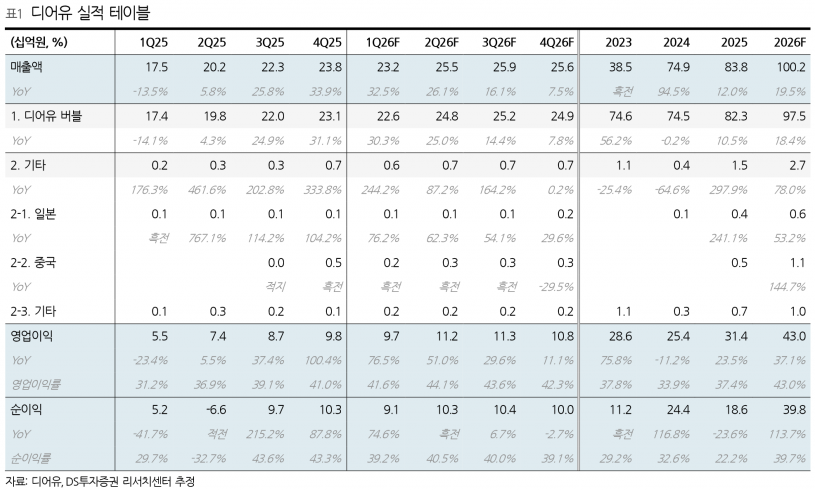 디어유, 글로벌 팬덤 비즈니스 확장 지속…1분기 영업익 77% 급증 전망 - DS투자증권
