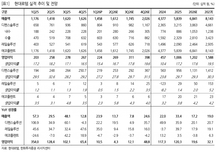 현대로템, 방산 수출 호조로 1분기 영업익 2,242억 달성…시장 기대치 부합 - 한화투자증권