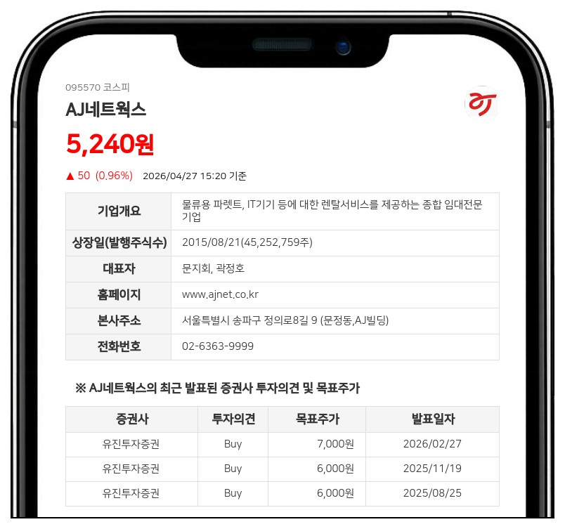 AJ네트웍스, 임원 및 친인척 3,693주 추가 매수…총 지분 55.88%로 상승