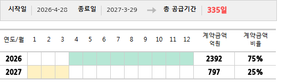 공급계약 기간 및 기간별 추정 계약금액