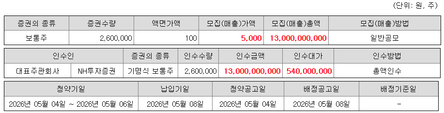 ‘흥행 성공’ 폴레드, 공모가 5000원 확정…기관 경쟁률 1486대 1