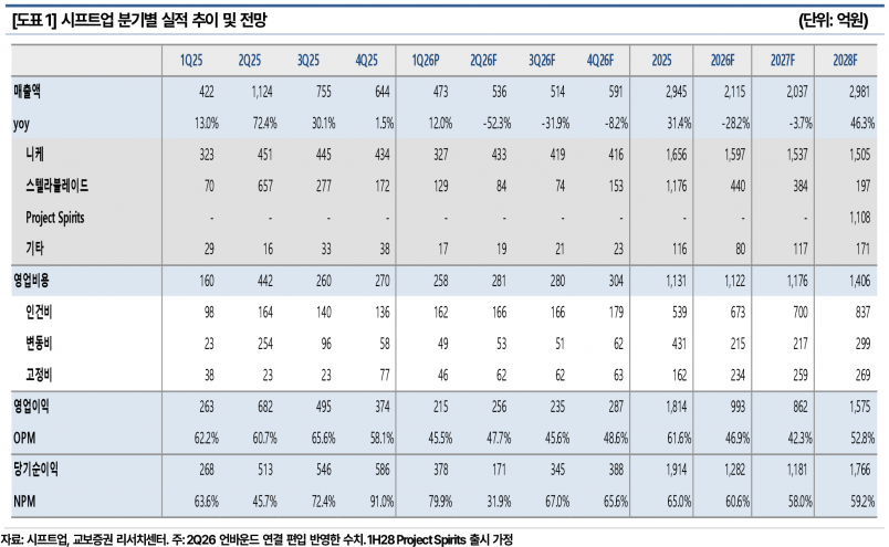 시프트업, 1Q26 영업이익 215억원 시장 예상치 하회…목표주가 42,000원으로 하향 - 교보증권