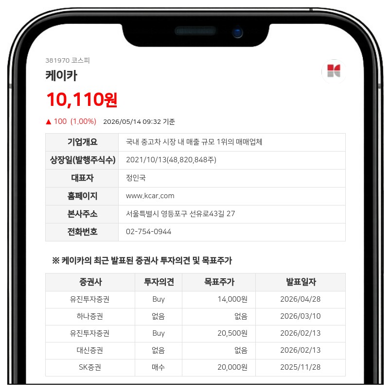 케이카, 주주에게 146억 4625만원 쏜다… 1주당 300원 분기 배당 확정