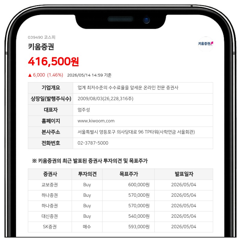 키움증권, 유동성 확보 위해 단기차입 한도 2조원 늘려... 총 15.4조원 규모