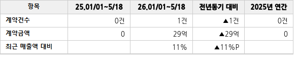 공급계약 공시 현황