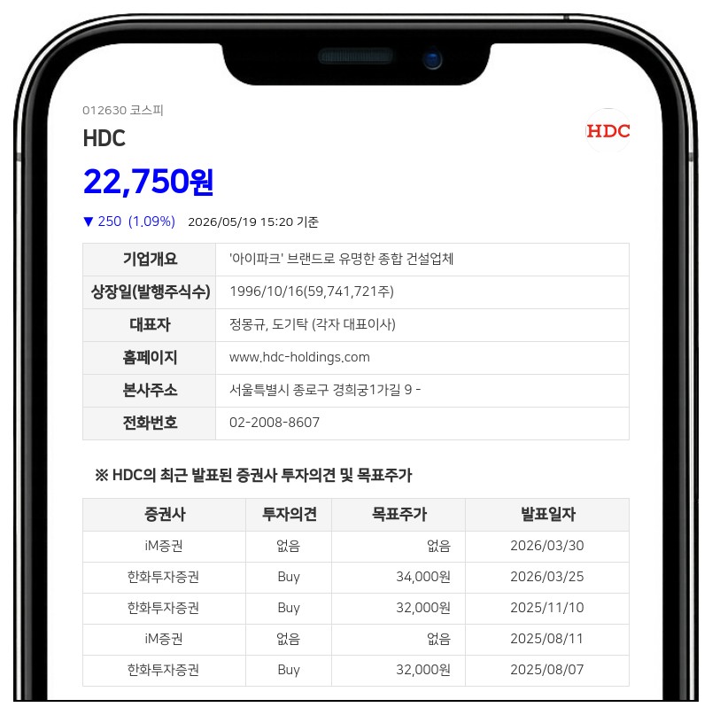 HDC 최대주주 지분율 42.45%로 상승, 투자사들의 장내매수 지속