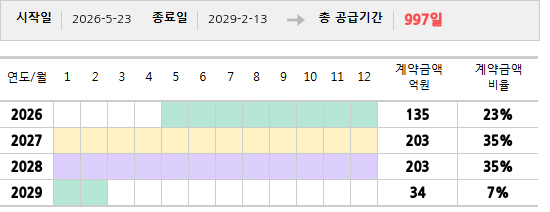 공급계약 기간 및 기간별 추정 계약금액