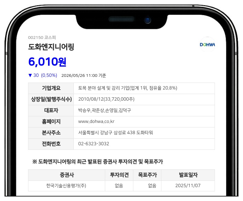 도화엔지니어링 손영일 임원, 자사주 5천주 추가 매입... 책임 경영 강화
