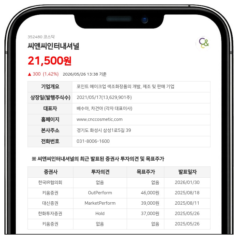 씨앤씨인터내셔널, 50억 규모 자사주 매입... 주주가치 제고 및 임직원 보상 목적